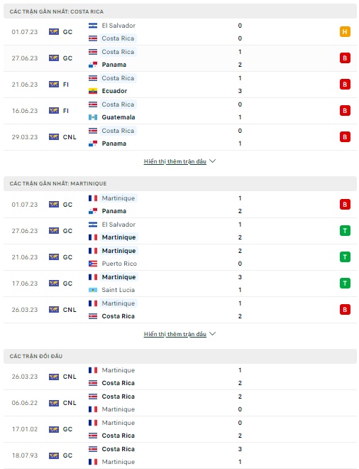 Soi kèo Costa Rica vs Martinique, 7h30 ngày 5/7 Gold Cup 2023 - Ảnh 4