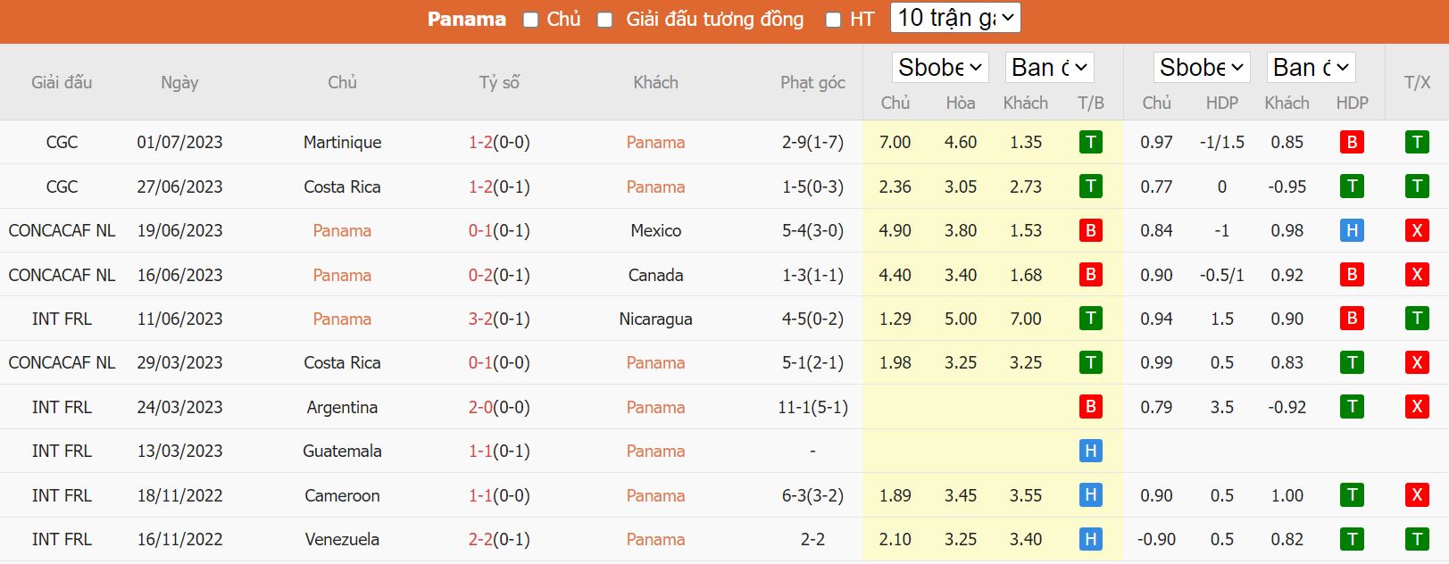 Soi kèo Panama vs El Salvador, 07h30 ngày 5/7, Gold Cup - Ảnh 6