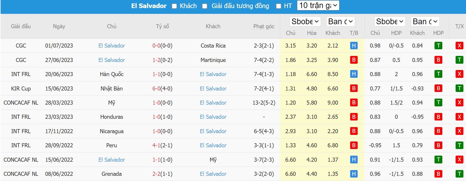 Soi kèo Panama vs El Salvador, 07h30 ngày 5/7, Gold Cup - Ảnh 7