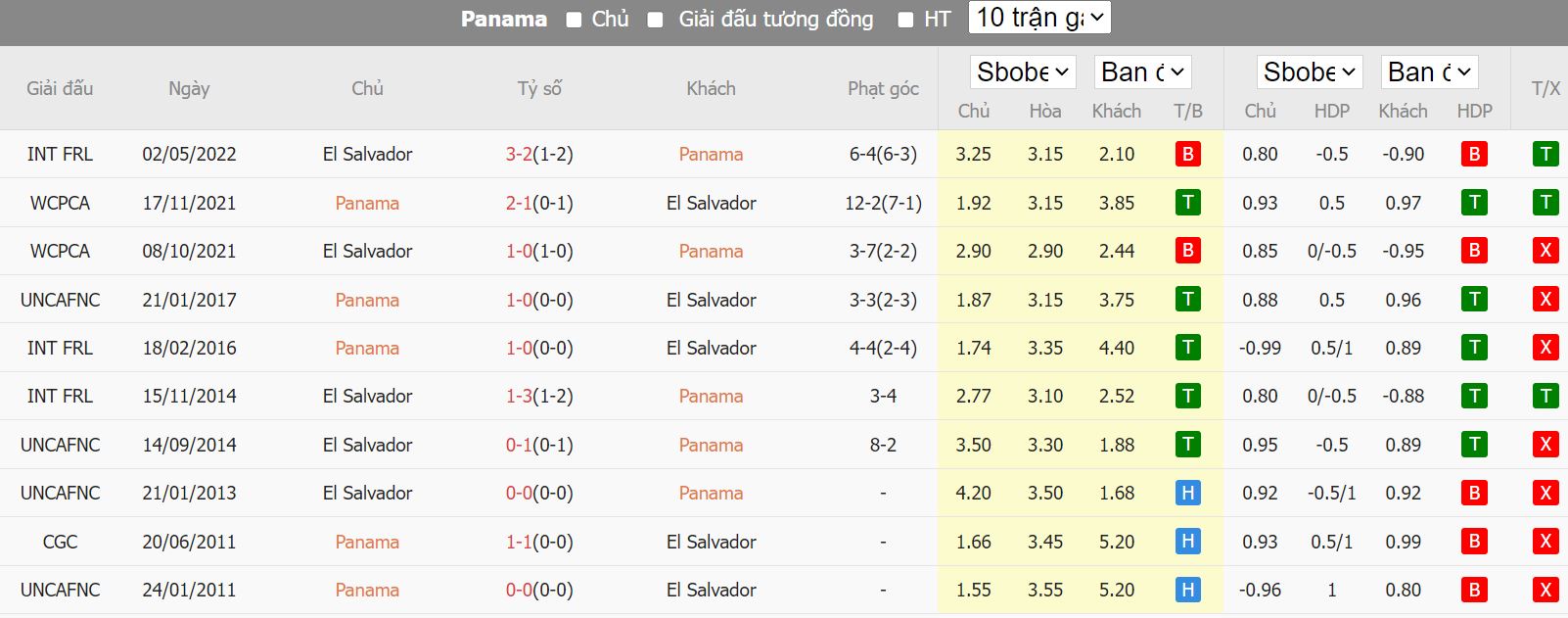 Soi kèo Panama vs El Salvador, 07h30 ngày 5/7, Gold Cup - Ảnh 8