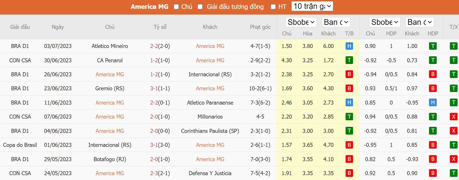 Soi kèo America MG vs Corinthians, 07h30 ngày 06/7, Cup quốc gia Brazil - Ảnh 3