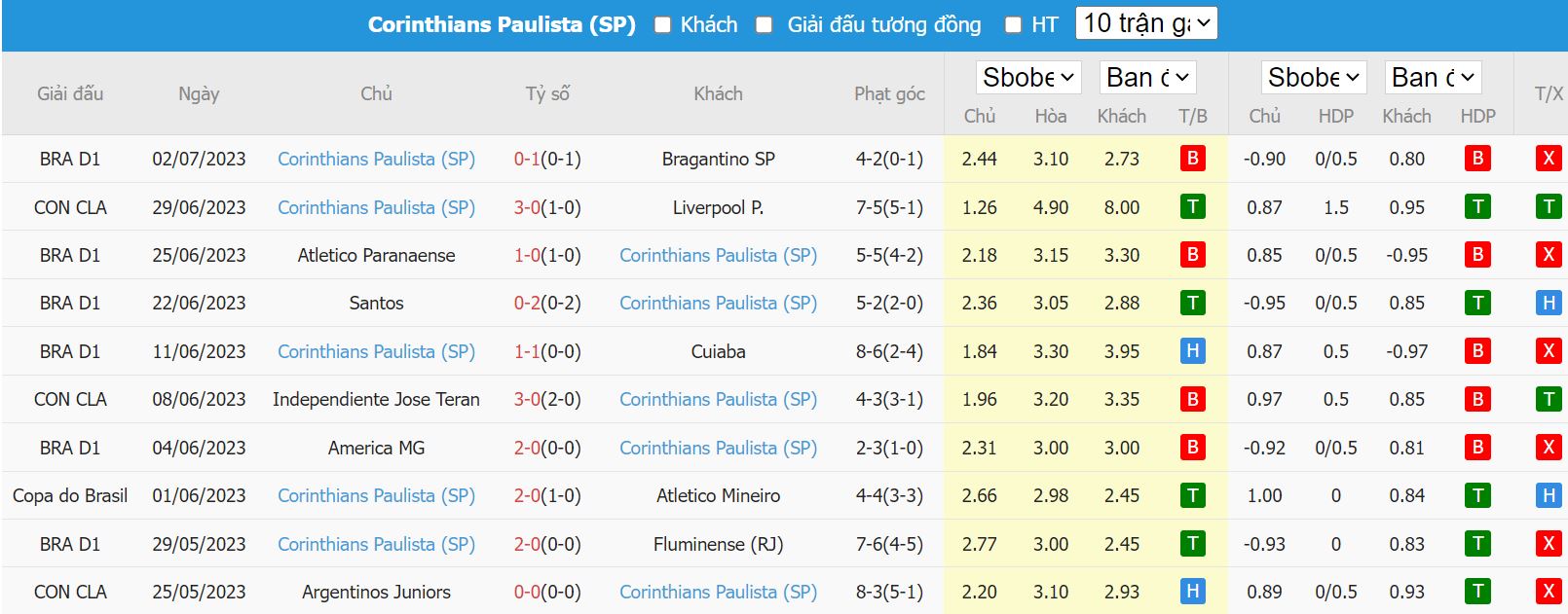Soi kèo America MG vs Corinthians, 07h30 ngày 06/7, Cup quốc gia Brazil - Ảnh 4