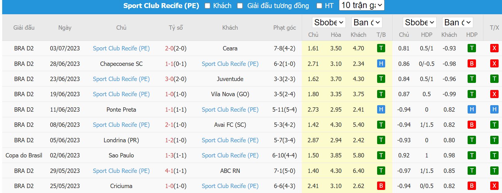 Soi kèo CRB vs Sport Recife, 05h00 ngày 6/7, hạng 2 Brazil - Ảnh 3