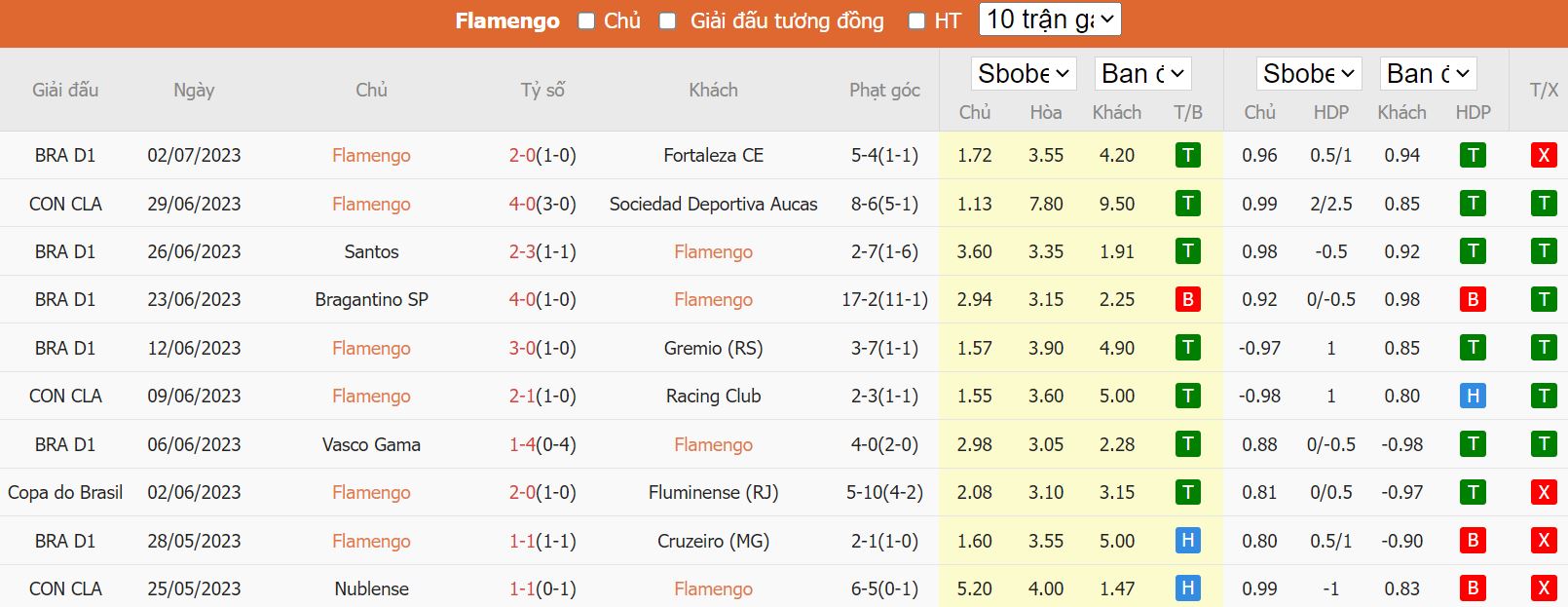 Soi kèo Flamengo vs Atletico Paranaense, 07h30 ngày 6/7, VĐQG Brazil - Ảnh 3