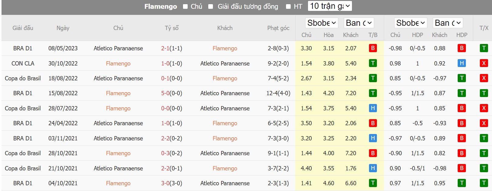 Soi kèo Flamengo vs Atletico Paranaense, 07h30 ngày 6/7, VĐQG Brazil - Ảnh 5