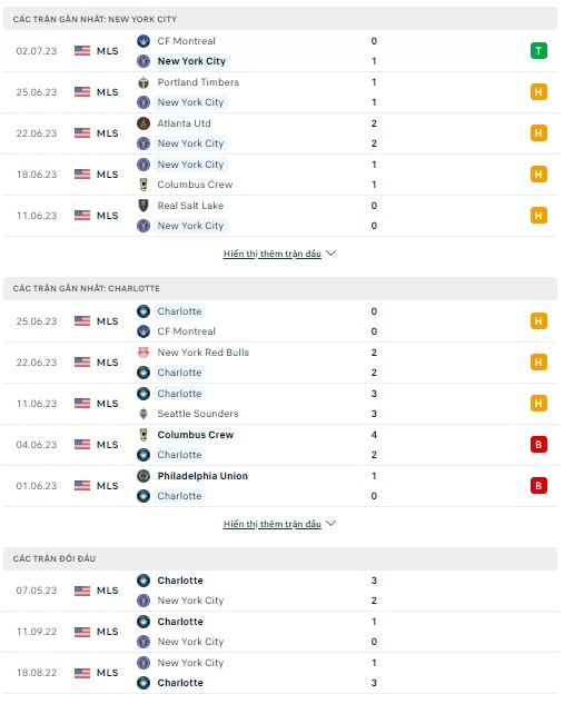 Soi kèo New York City vs Charlotte, 6h30 ngày 6/7 MLS Mỹ - Ảnh 3