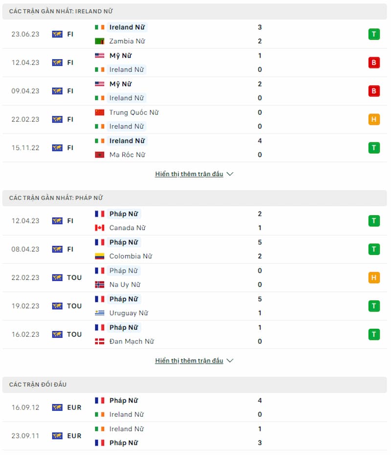 Lịch sử đối đầu nữ Pháp vs nữ Ireland, 02h00 ngày 07/07 - Giao hữu quốc tế - Ảnh 4