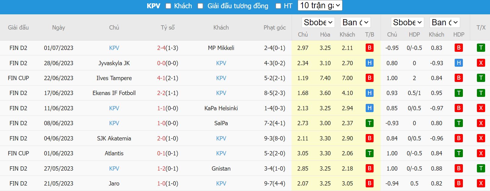 Soi kèo TPS Turku vs KPV, 22h30 ngày 6/7, hạng 2 Phần Lan - Ảnh 2