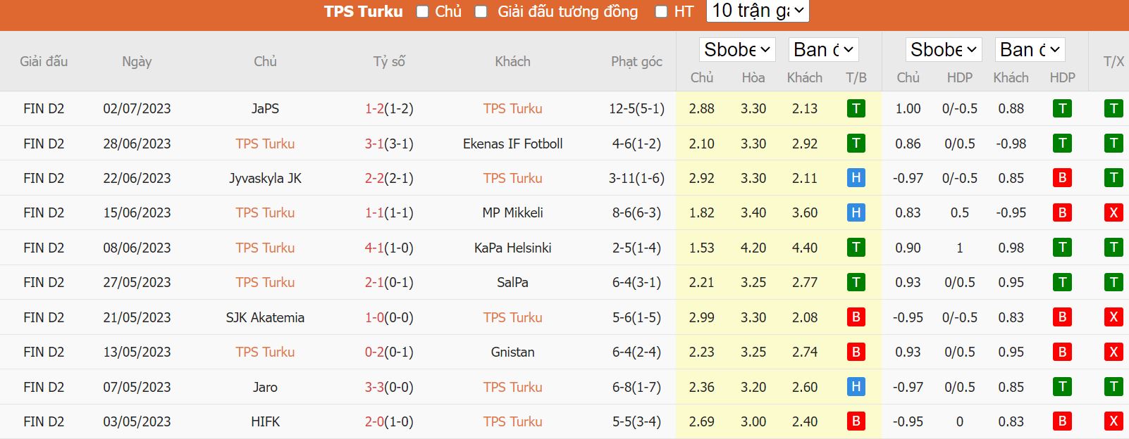 Soi kèo TPS Turku vs KPV, 22h30 ngày 6/7, hạng 2 Phần Lan - Ảnh 3