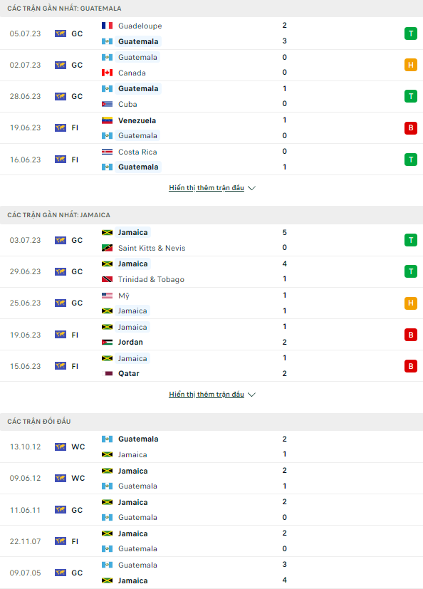 Soi kèo Guatemala vs Jamaica, 4h ngày 10/7 Tứ kết Gold Cup - Ảnh 1