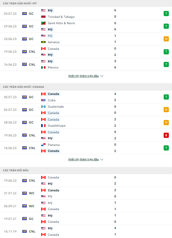 Soi kèo Mỹ vs Canada, 6h30 ngày 10/7 Tứ kết Gold Cup - Ảnh 1