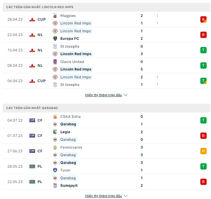 Soi kèo Lincoln vs Qarabag, 22h30 ngày 11/7 Champions League 2023/2024 - Ảnh 2