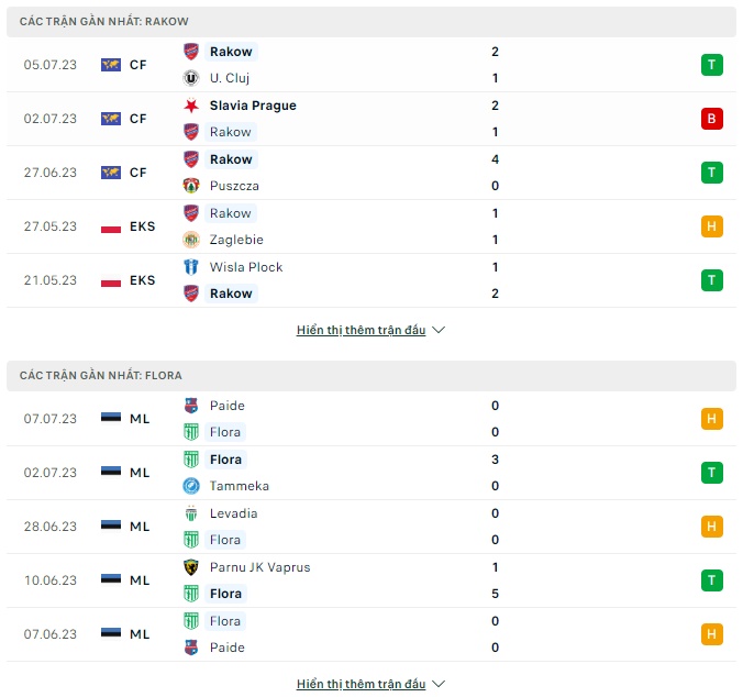 Soi kèo Rakow vs Flora, 1h ngày 12/7 Champions League 2023/2024 - Ảnh 1