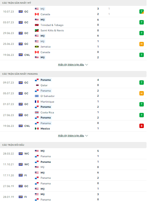 Soi kèo Mỹ vs Panama, 6h30 ngày 13/7 Gold Cup - Ảnh 1