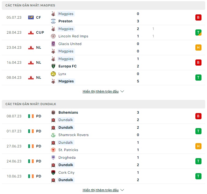 Soi kèo Brunos Magpies vs Dundalk, 23h ngày 13/7 Cúp C3 - Ảnh 2