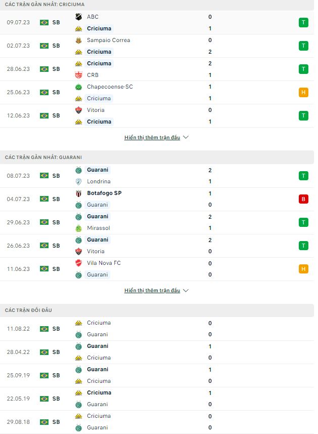 Soi kèo Criciuma vs Guarani, 6h ngày 14/7, hạng 2 Brazil - Ảnh 1