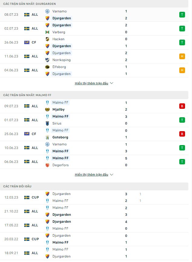 Soi kèo Djurgardens vs Malmo, 00h00 ngày 18/7, VĐQG Thụy Điển - Ảnh 2