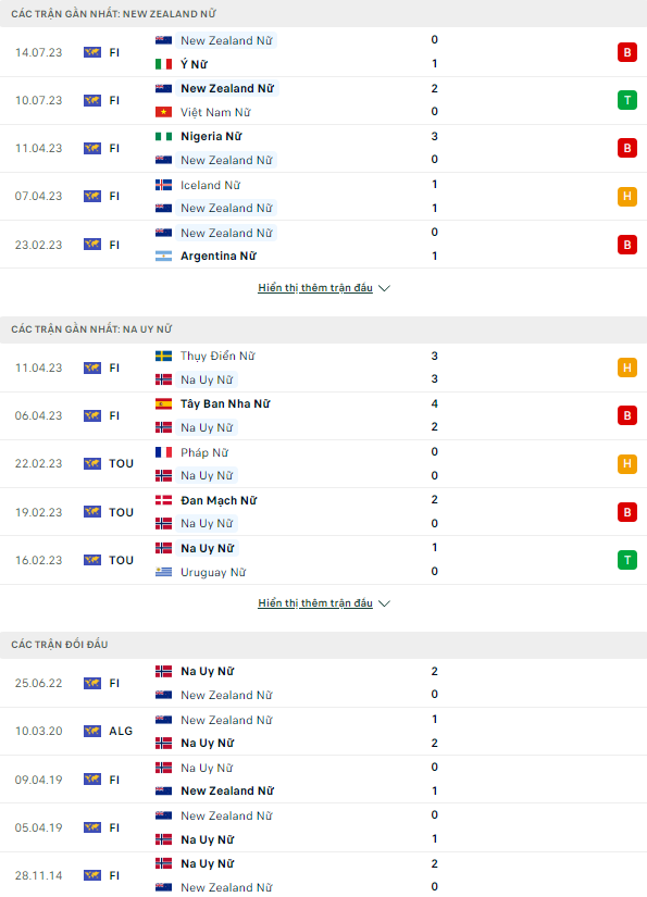 Soi kèo nữ New Zealand vs nữ Na Uy, 14h ngày 20/7 World Cup 2023 - Ảnh 1