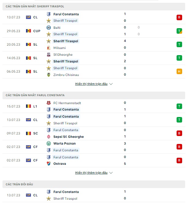 Soi kèo Sheriff Tiraspol vs Farul Constanta, 0h ngày 19/7 Champions League 2023/2024 - Ảnh 2