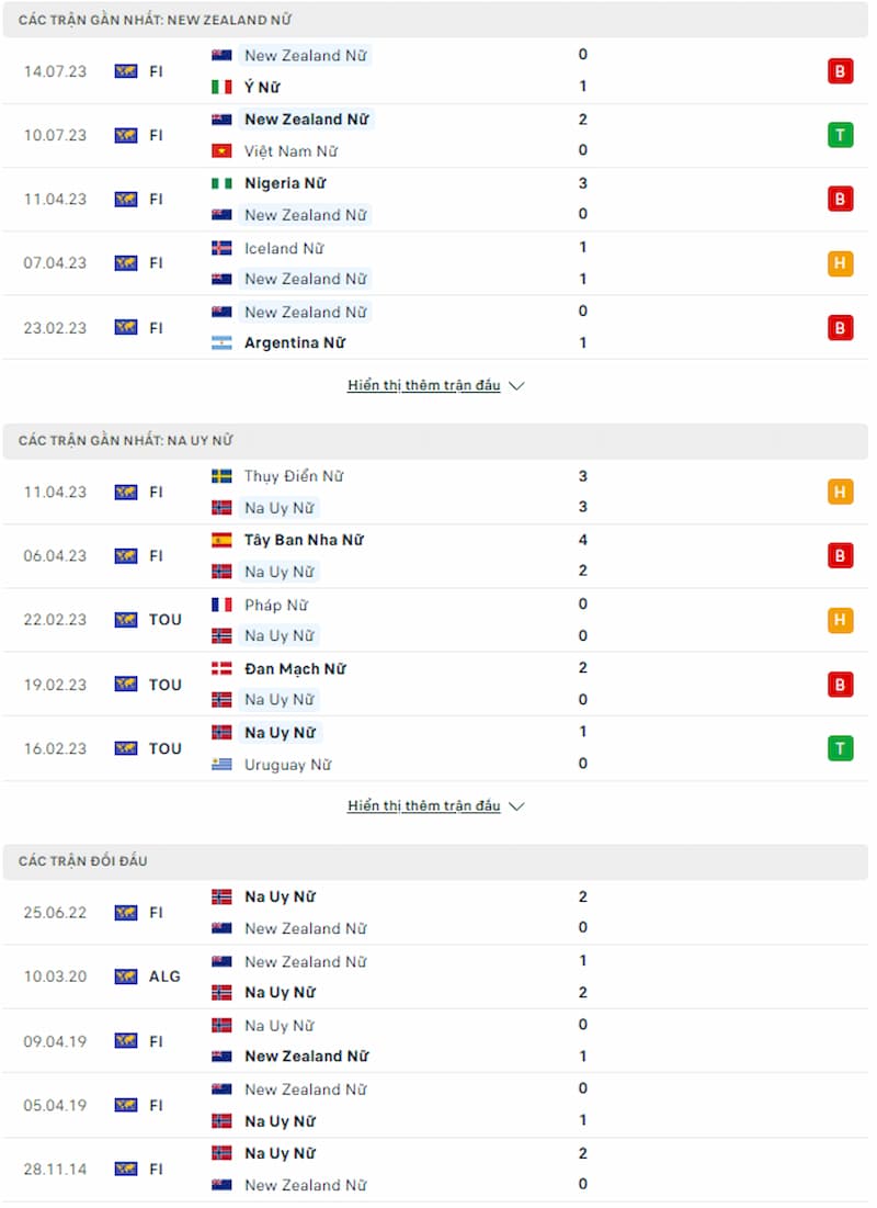 Lịch sử đối đầu nữ New Zealand vs nữ Na Uy, 14h ngày 20/7 - World Cup Nữ - Ảnh 2