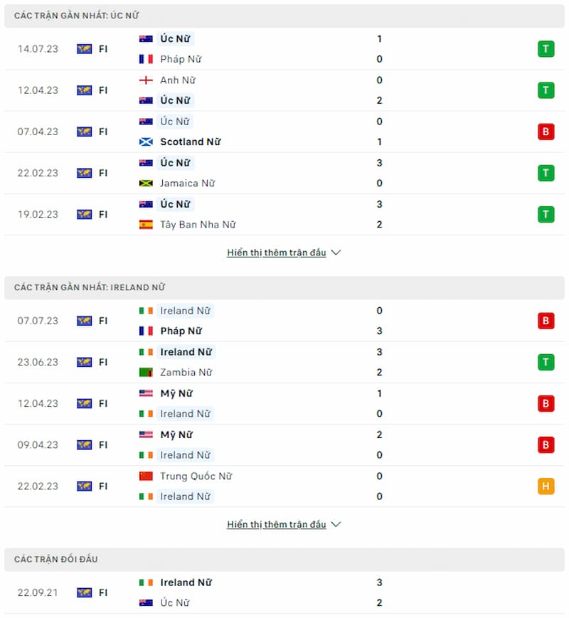 Lịch sử đối đầu nữ Úc vs nữ Ireland, 17h ngày 20/7 - World Cup Nữ - Ảnh 2