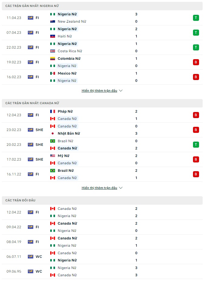 Soi kèo Nữ Nigeria vs Nữ Canada, 9h30 ngày 21/7 World Cup nữ 2023 - Ảnh 4