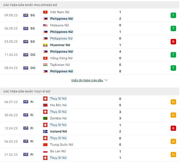 Soi kèo nữ Philippines vs nữ Thụy Sĩ, 12h ngày 21/7, World Cup Nữ 2023 - Ảnh 2