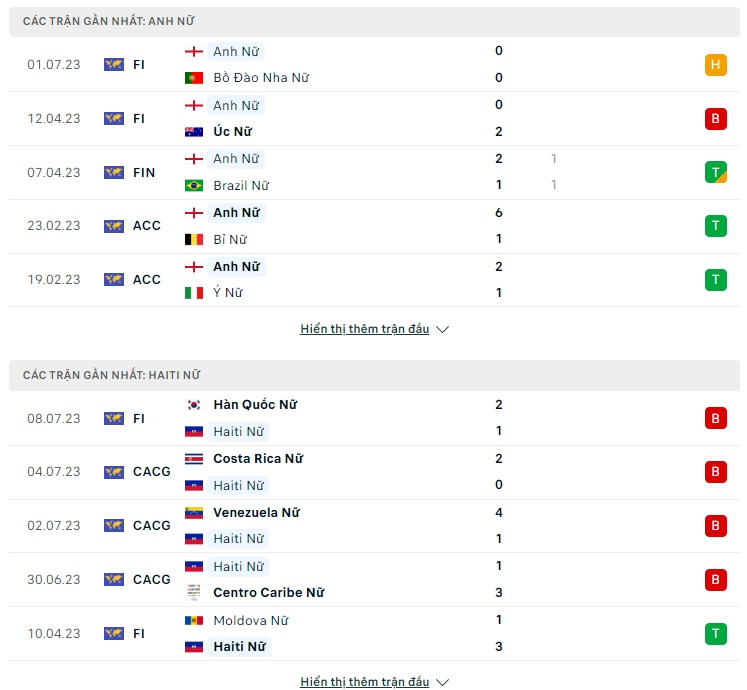 Soi kèo Nữ Anh vs Nữ Haiti, 16h30 ngày 22/7 World Cup nữ 2023 - Ảnh 1