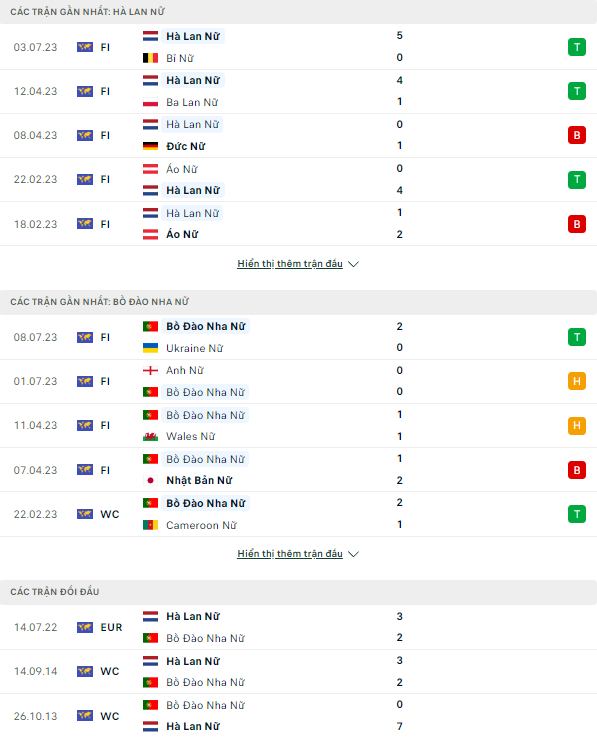 Soi kèo nữ Hà Lan vs nữ Bồ Đào Nha, 14h30 ngày 23/7 World Cup 2023 - Ảnh 1