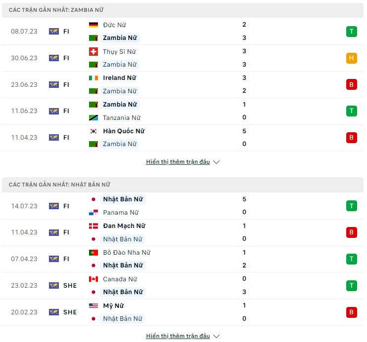 Soi kèo Nữ Zambia vs Nữ Nhật Bản, 14h00 ngày 22/7 World Cup nữ 2023 - Ảnh 1