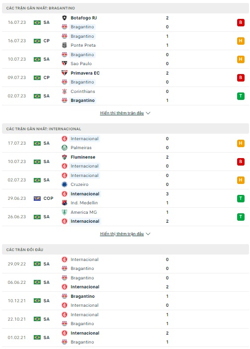 Soi kèo Bragantino vs Internacional, 2h00 ngày 24/7 VĐQG Brazil - Ảnh 2