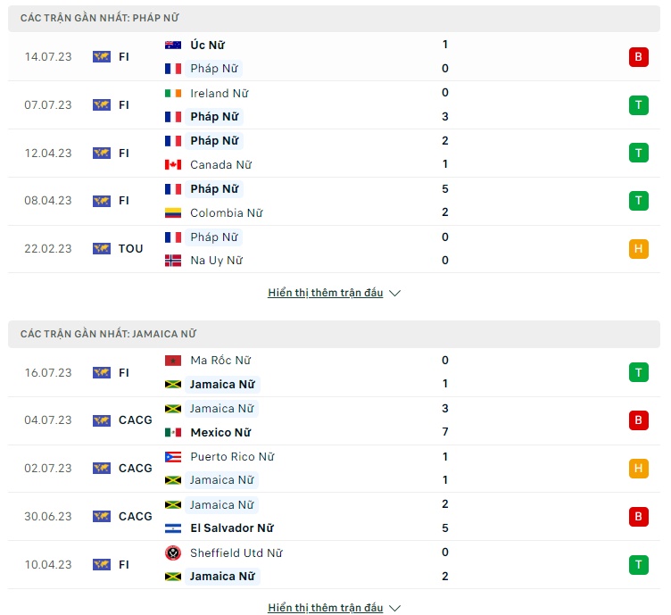 Soi kèo Nữ Pháp vs Nữ Jamaica, 17h00 ngày 23/7 World Cup nữ 2023 - Ảnh 1