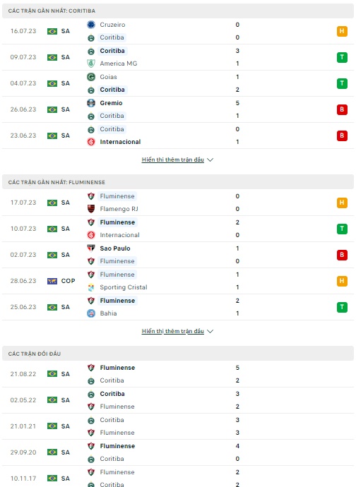 Soi kèo Coritiba vs Fluminense, 18h00 ngày 24/7 VĐQG Brazil - Ảnh 1