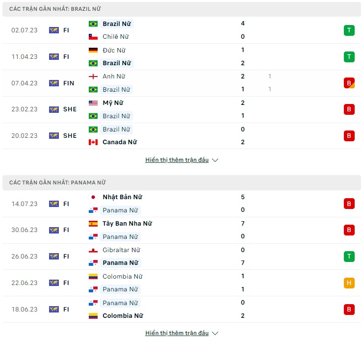 Soi kèo Nữ Brazil vs Nữ Panama, 18h00 ngày 24/7 World Cup nữ 2023 - Ảnh 2