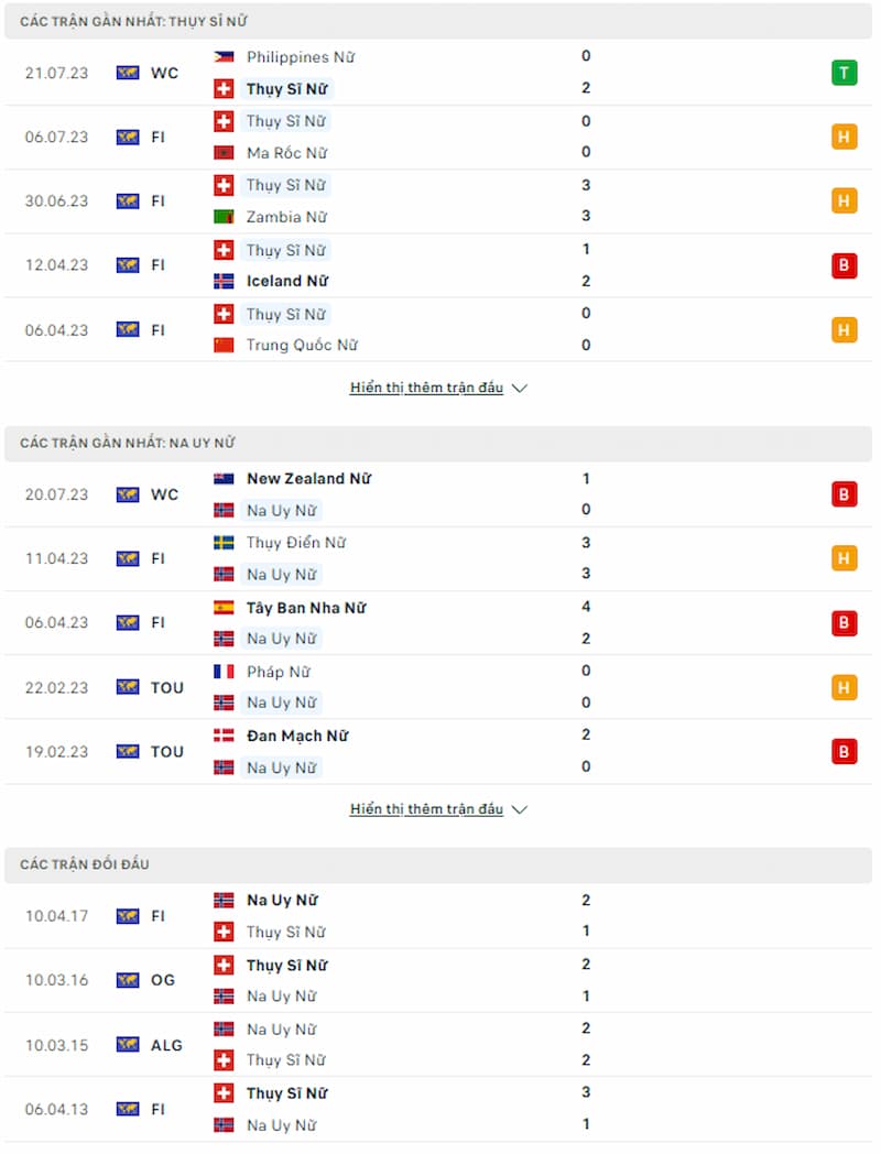 Lịch sử đối đầu nữ Thụy Sĩ vs nữ Na Uy, 15h ngày 25/7 - World Cup Nữ - Ảnh 2