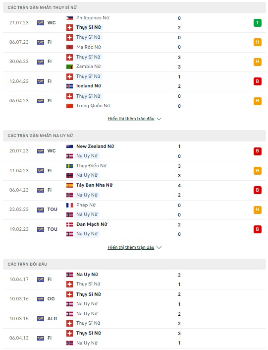 Soi kèo Nữ Thụy Sĩ vs Nữ Na Uy, 15h00 ngày 25/7 World Cup nữ 2023 - Ảnh 1