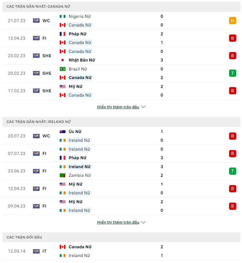 Soi kèo Nữ Canada vs Nữ Ireland, 19h00 ngày 26/7 World Cup nữ 2023 - Ảnh 1