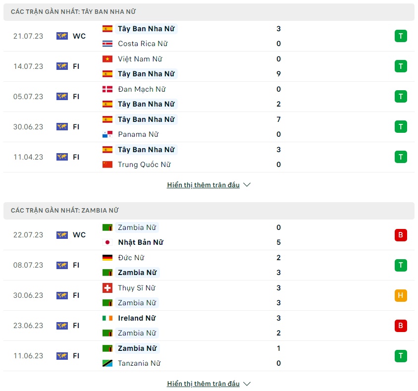 Soi kèo Nữ Tây Ban Nha vs Nữ Zambia, 14h30 ngày 26/7 World Cup nữ 2023 - Ảnh 1