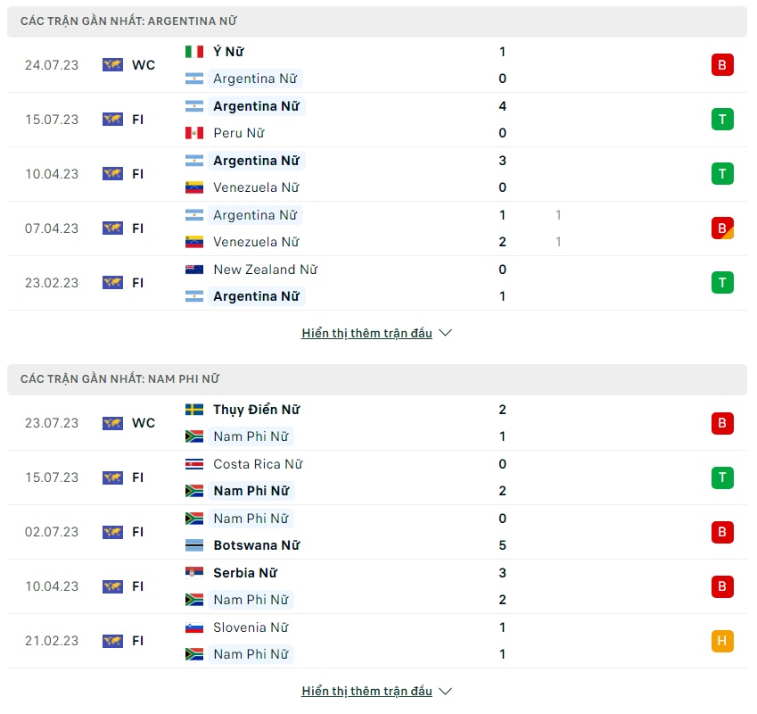 Soi kèo Nữ Argentina vs Nữ Nam Phi, 17h00 ngày 27/7 World Cup nữ 2023 - Ảnh 1
