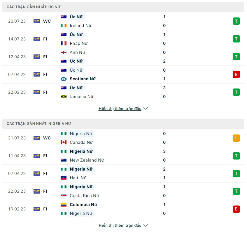 Soi kèo Nữ Úc vs Nữ Nigeria, 17h00 ngày 27/7 World Cup nữ 2023 - Ảnh 3
