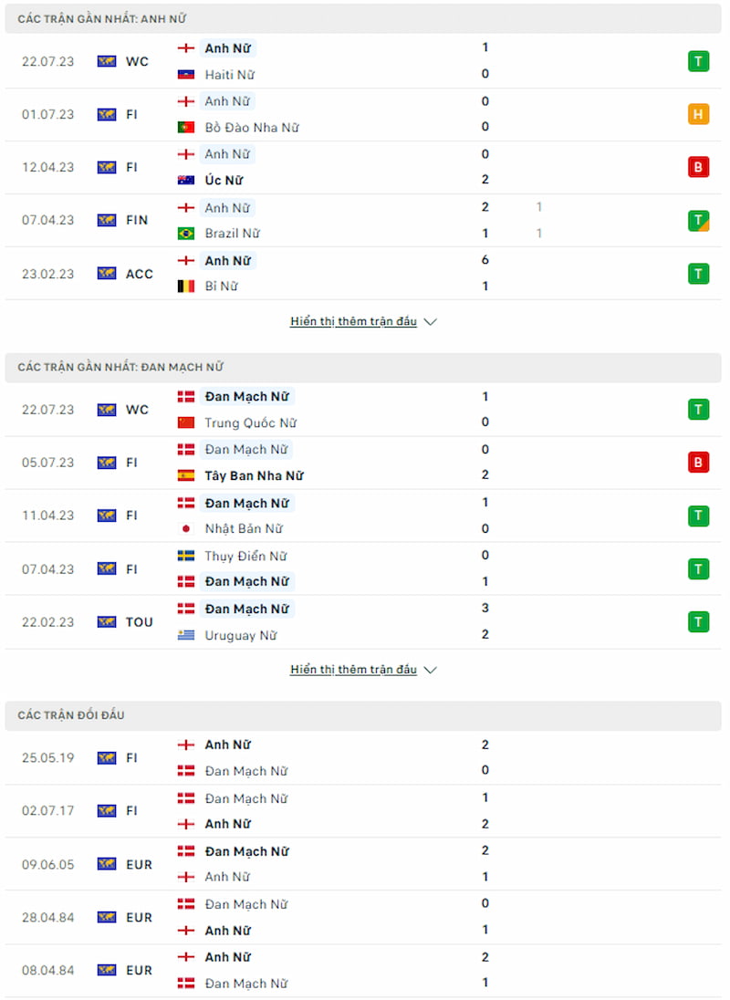 Lịch sử đối đầu nữ Anh vs nữ Đan Mạch, 15h30 ngày 28/7 - World Cup Nữ - Ảnh 2