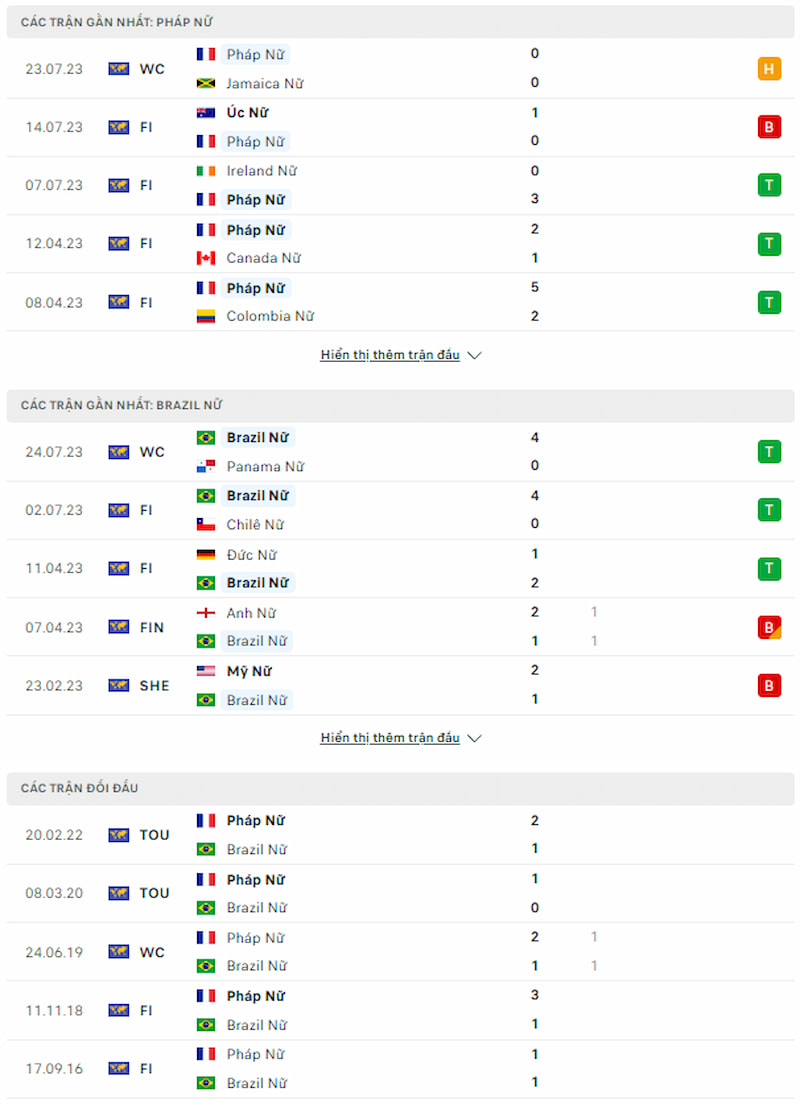 Lịch sử đối đầu nữ Pháp vs nữ Brazil, 17h ngày 29/7 - World Cup Nữ - Ảnh 1