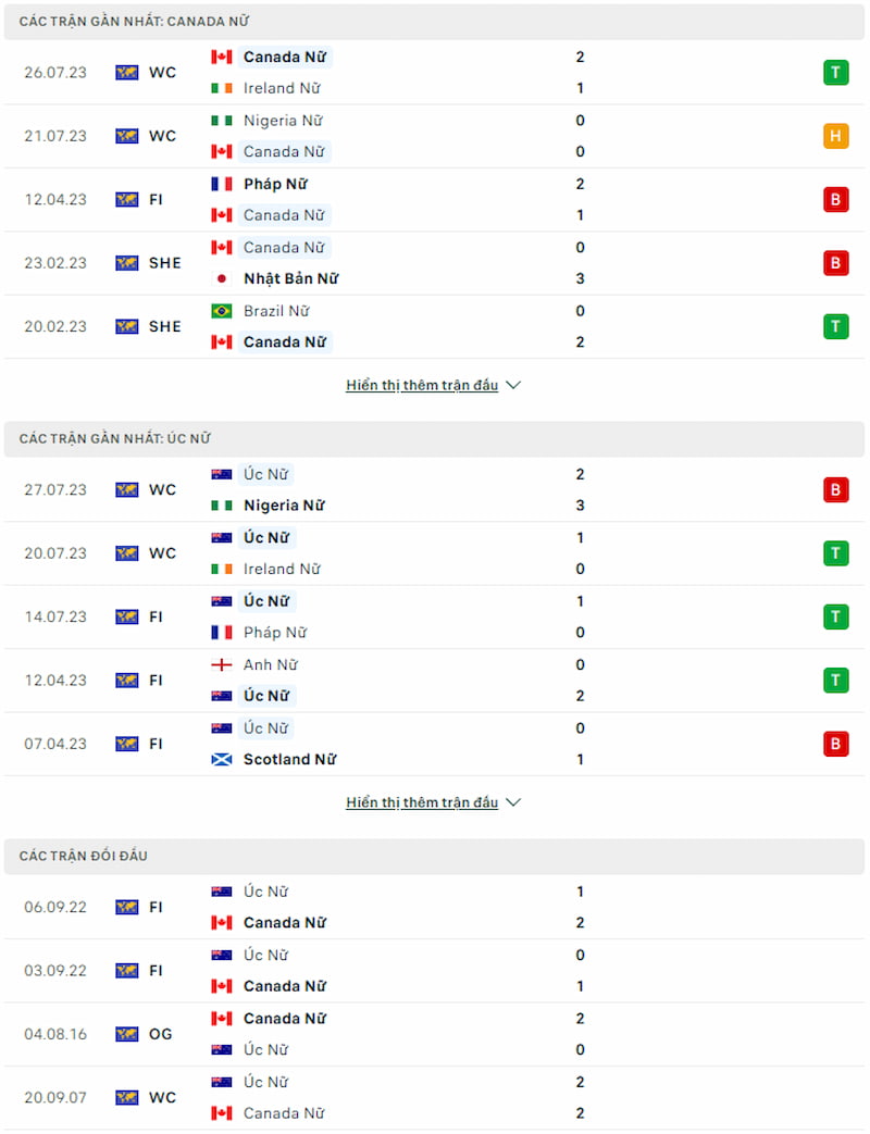 Lịch sử đối đầu nữ Canada vs nữ Úc, 17h ngày 31/7 - World Cup Nữ - Ảnh 2