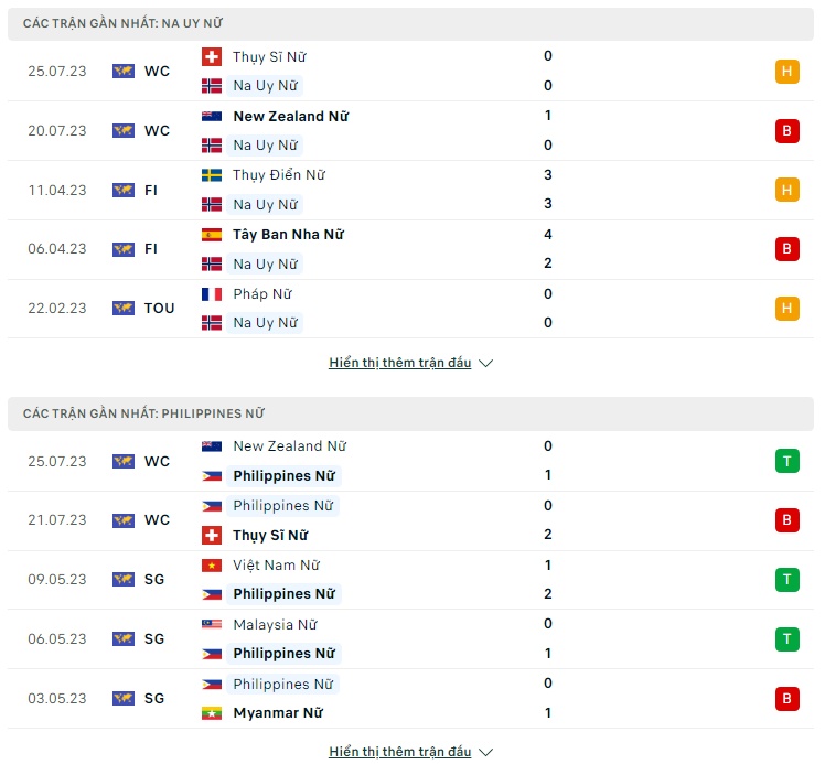 Soi kèo Nữ Na Uy vs Nữ Philippines, 14h00 ngày 30/7 World Cup nữ 2023 - Ảnh 2