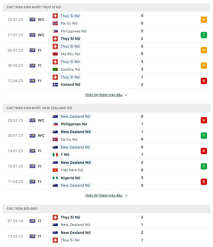Soi kèo Nữ Thụy Sĩ vs Nữ New Zealand, 14h00 ngày 30/7 World Cup nữ 2023 - Ảnh 1