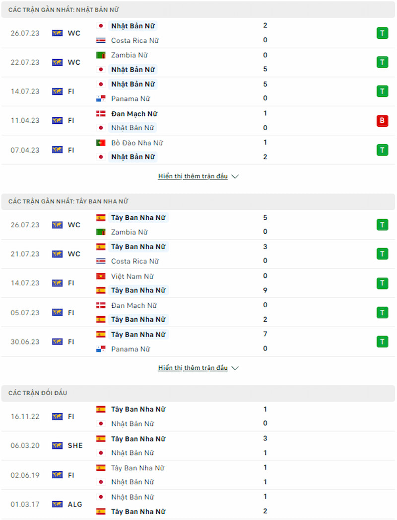 Lịch sử đối đầu nữ Nhật Bản vs nữ Tây Ban Nha, 14h ngày 31/7 - World Cup Nữ - Ảnh 2