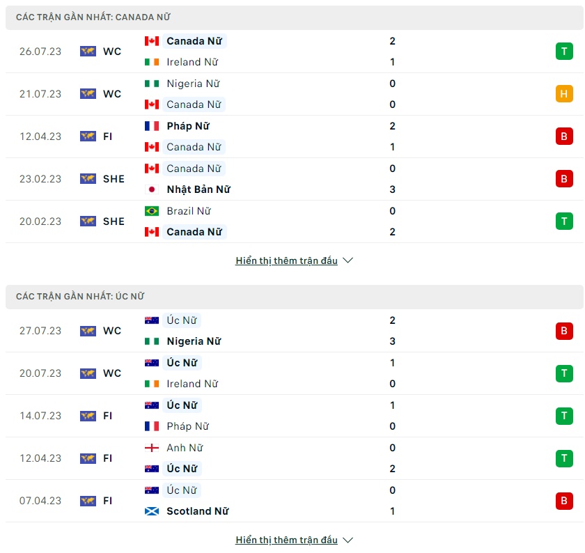 Soi kèo Nữ Canada vs Nữ Úc, 17h00 ngày 31/7 World Cup nữ 2023 - Ảnh 3