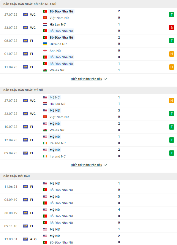 Soi kèo nữ Bồ Đào Nha vs nữ Mỹ, 14h00 ngày 1/8 World Cup 2023 - Ảnh 1