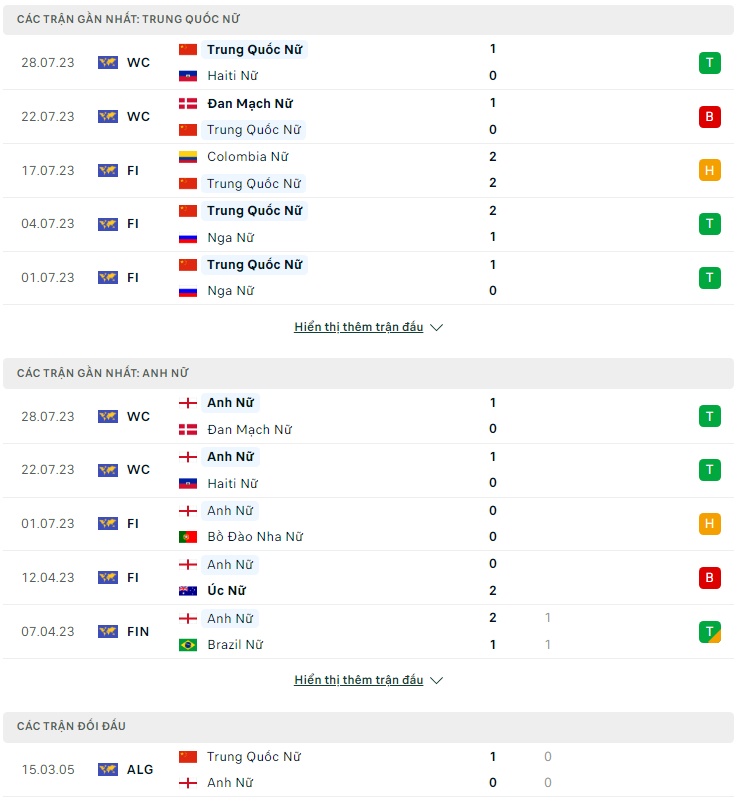 Soi kèo Nữ Trung Quốc vs Nữ Anh, 18h00 ngày 1/8 World Cup nữ 2023 - Ảnh 2