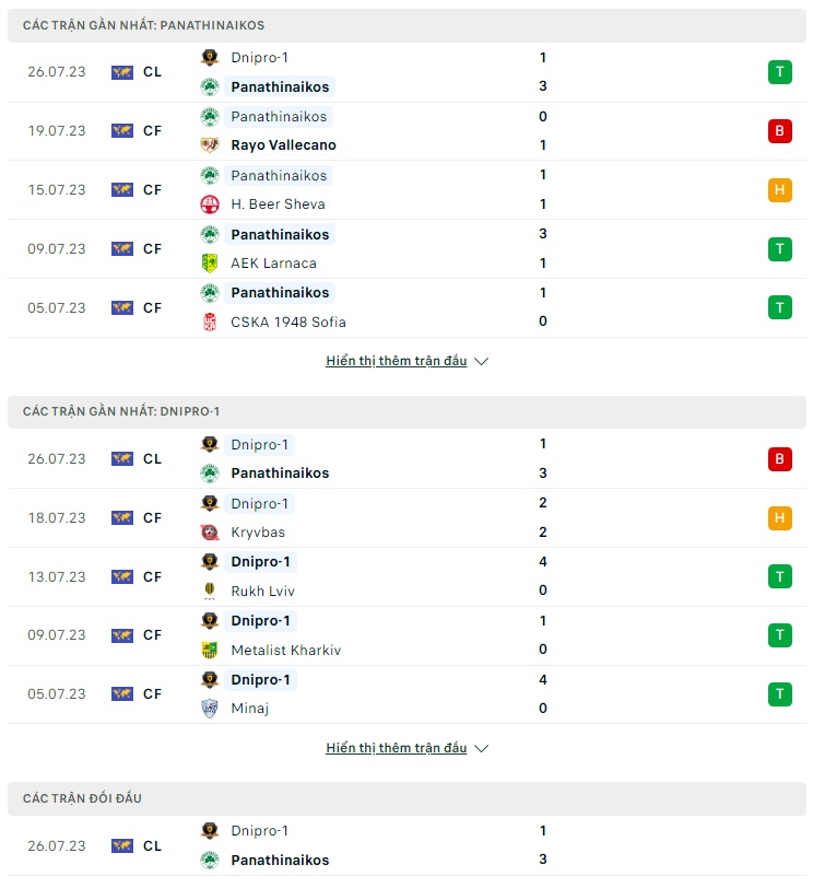 Soi kèo Panathinaikos vs Dnipro-1, 0h30 ngày 2/8 Champions League - Ảnh 2